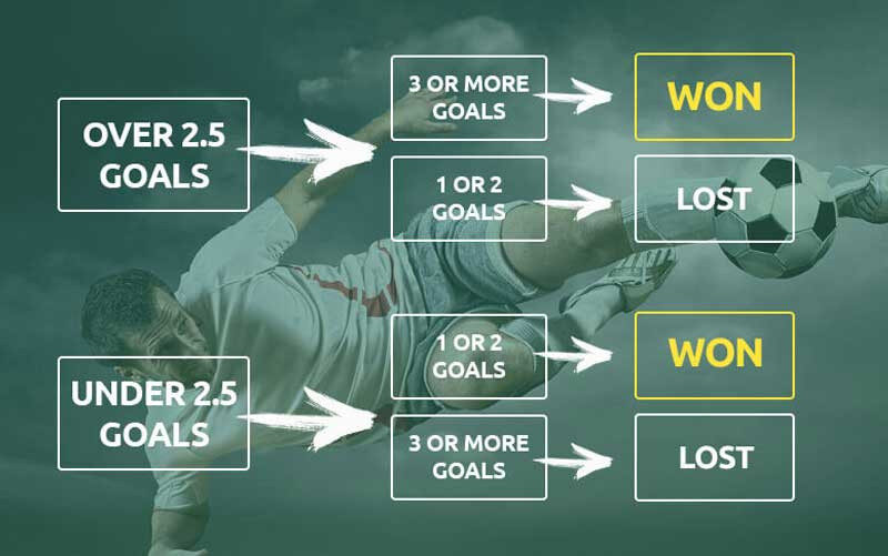 Kèo tài xỉu 2 3/4 là gì?
