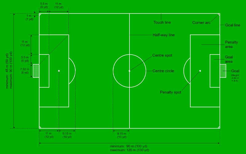 Kích thước chuẩn của Football pitch