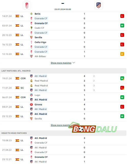 Phong độ và lịch sử đối đầu của Granada và Atlético Madrid